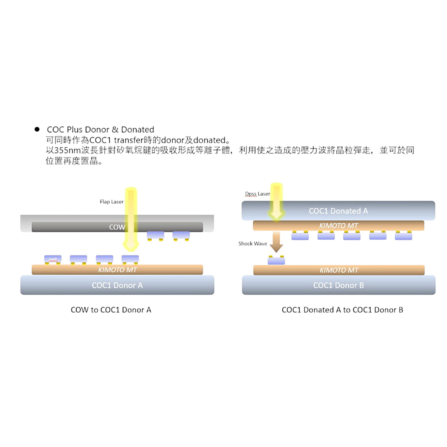 uLED 巨量轉移載體解決方案1512